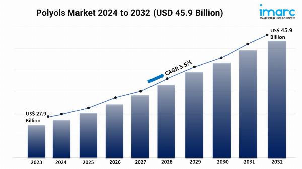 Polyols Market Size ,Trends, Share, Demand and Forecast Till 2032