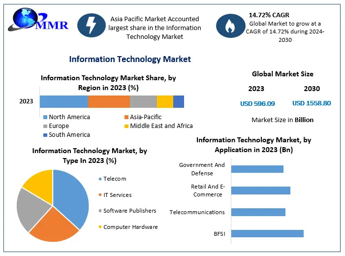 Information Technology Industries Forecast to Expand at a 14.72% CAGR, Reaching US$ 1558.80 Bn by 2030