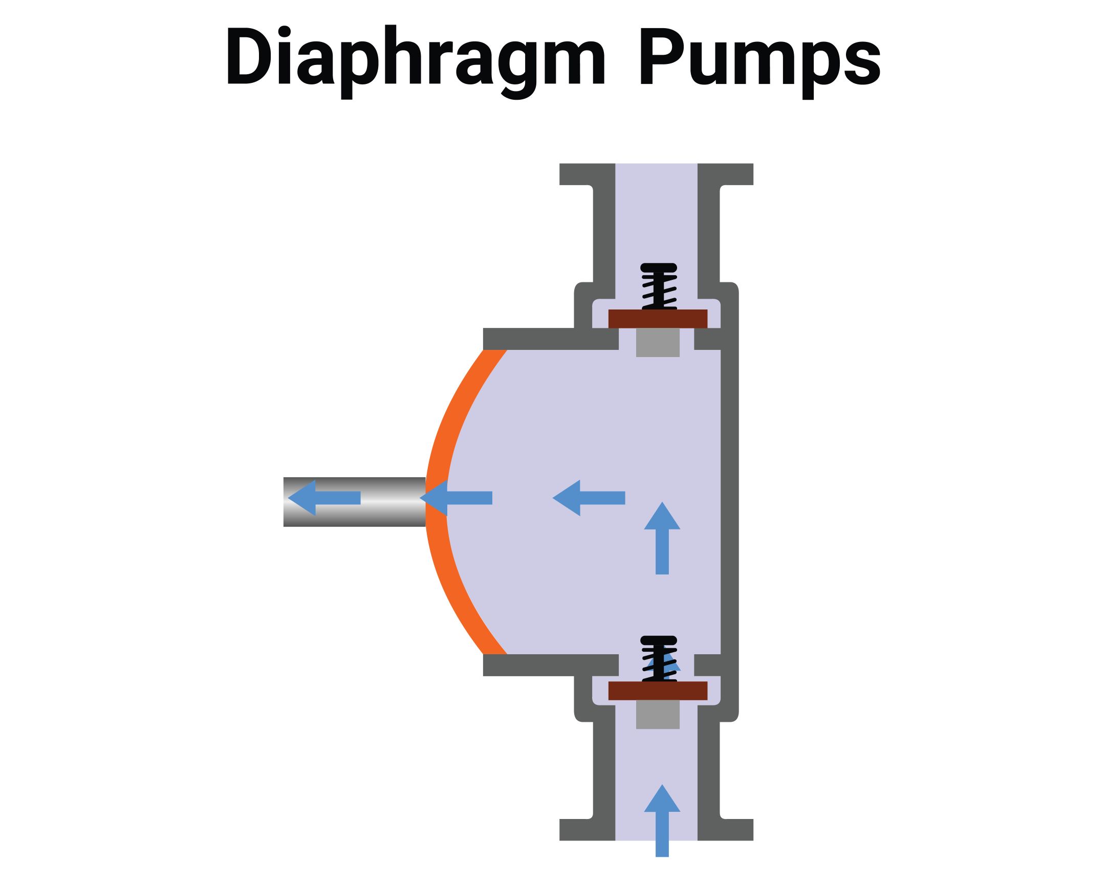 How Diaphragm Pumps Boost Performance in Industrial Business Settings
