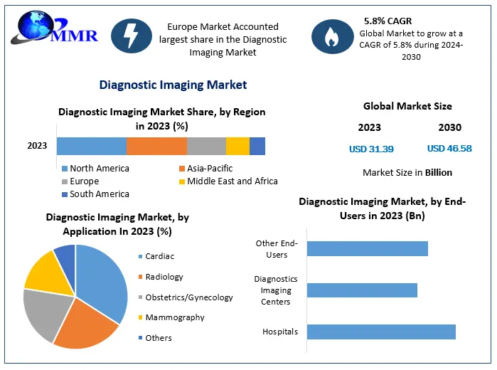 Diagnostic Imaging Market Forecast: Valued at US$ 31.39 Bn in 2023, Projected to Reach US$ 46.58 Bn by 2030