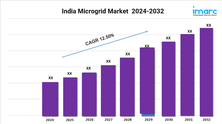 India Microgrid Market is Predicted To Grow at a CAGR of 12.50% During 2024-2032