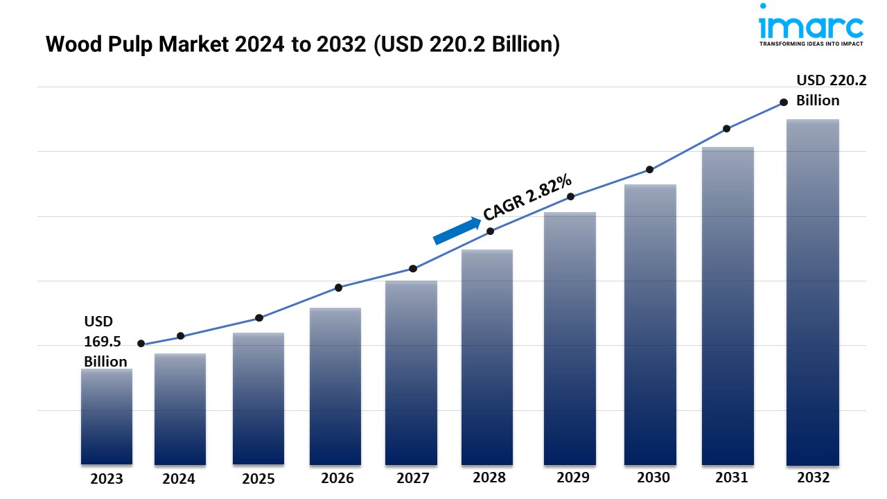 Wood Pulp Market Trends, Growth, and Demand Forecast 2024-2032