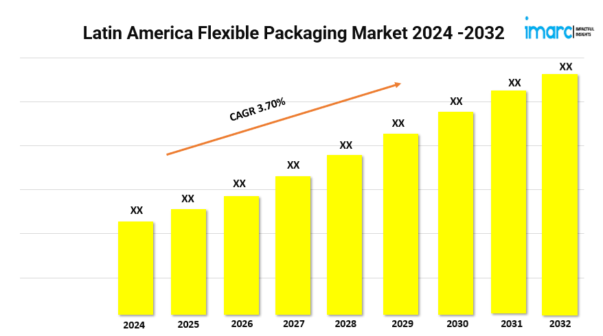 Latin America Flexible Packaging Market Trends, Share and Forecast 2024-2032