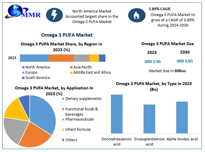 Omega 3 PUFA Company: Innovations and Trends Leading to 2030