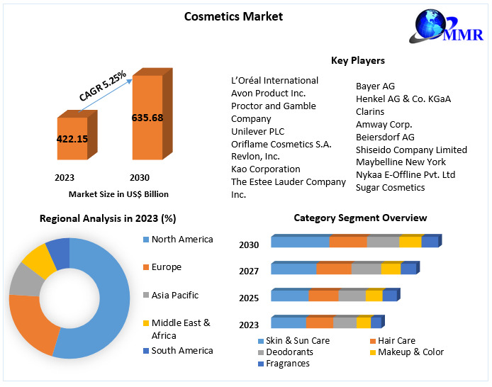 Cosmetics Industry to Grow at 5.25% CAGR, Reaching USD 635.68 Bn by 2030