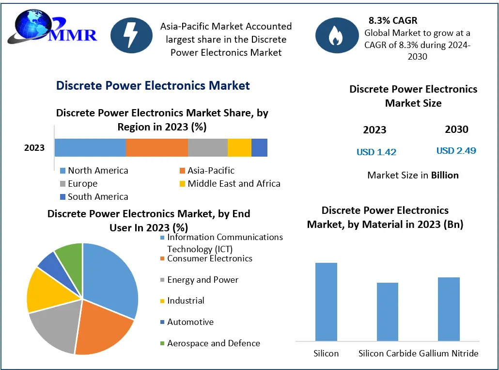 Discrete Power Electronics Industry Expected to Grow at 8.3% CAGR, Surpassing USD 2.49 Billion by 2030