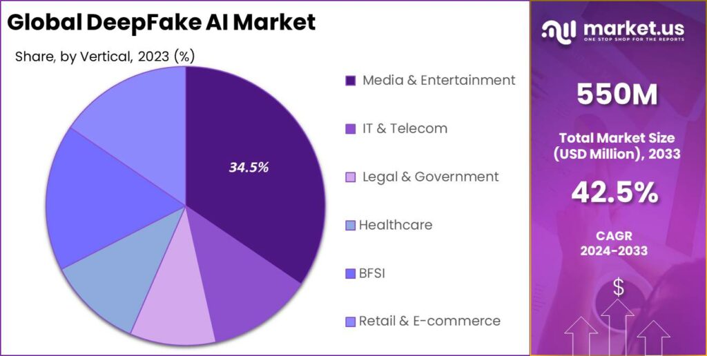 DeepFake AI Market: Pioneering New Forms of Storytelling