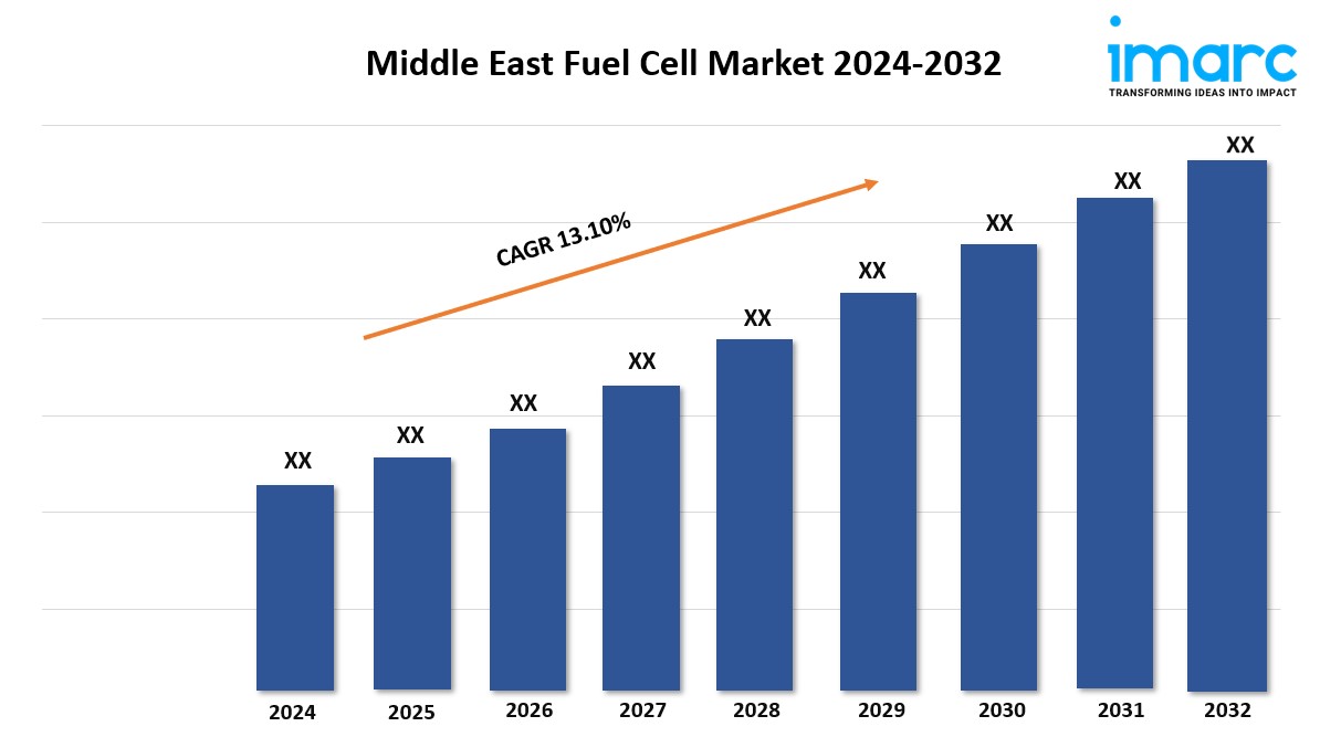 Middle East Fuel Cell Market Demand 2024, Growth Analysis, Size, Share and Report By 2032