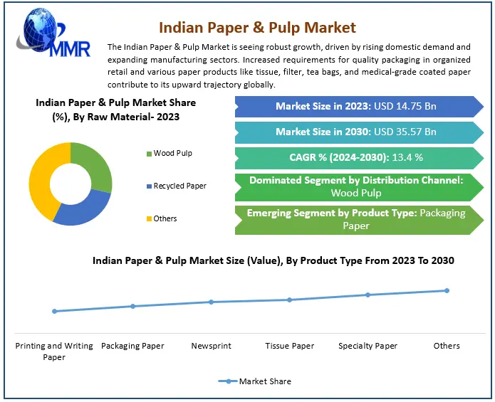 Indian Paper & Pulp Market Forecast: Revenue Growth to USD 35.57 Bn by 2030