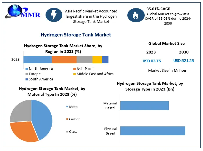 Hydrogen Storage Tanks: From $63.75 Million in 2023 to $521.25 Million by 2030 at 35.01% CAGR