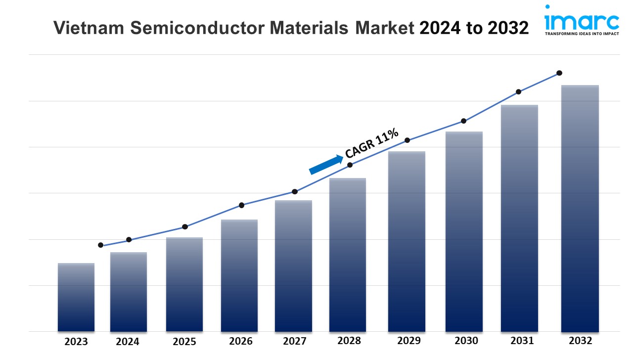 Vietnam Semiconductor Materials Market Size Growth Industry Report 2024-32