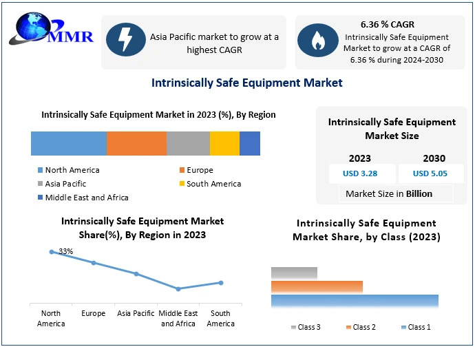 Intrinsically Safe Equipment Companies Driving Innovation in Safety Solutions by 2030