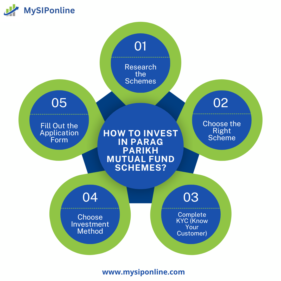 How to Invest in Parag Parikh Mutual Fund Schemes via SIP