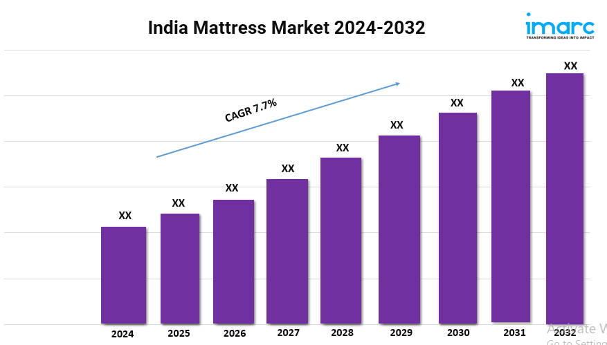 India Mattress Market to Expand at a CAGR of 7.7% Over 2024-2032