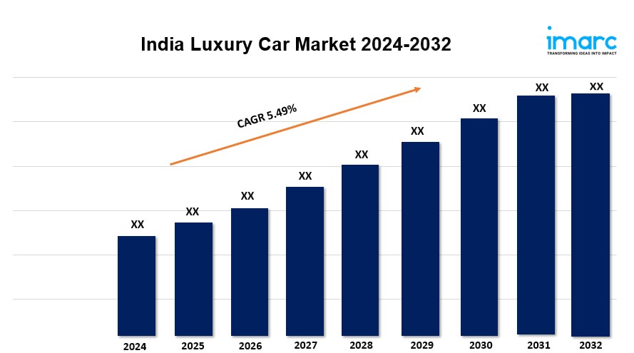 India Luxury Car Market Share, Size, Growth, Top Companies Analysis, Report 2024-2032