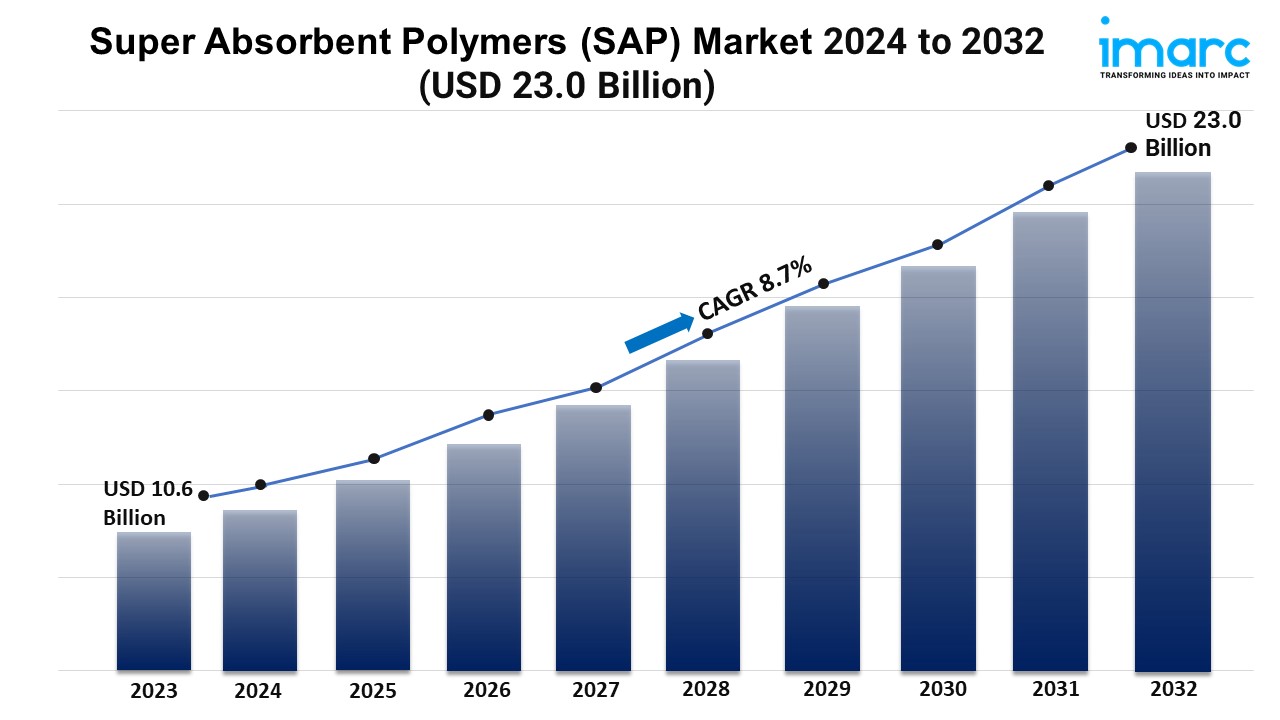 Super Absorbent Polymers Market 2024 | Size, and Demand Forecast by 2032