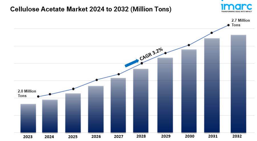 Cellulose Acetate Market is Projected To Exhibit Growth Rate 3.2% CAGR During 2024-2032