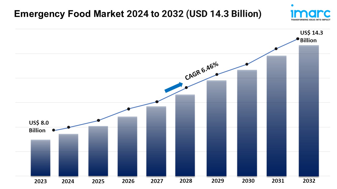 Emergency Food Market 2024, Growth, Trends Analysis and Forecast Till 2032