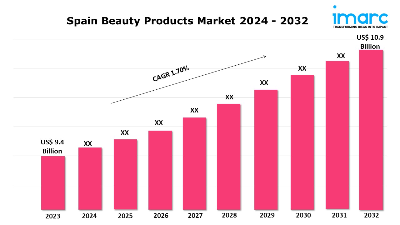 Spain Beauty Products Market Trends Analysis, Growth Insights and Forecast Report 2024-2032