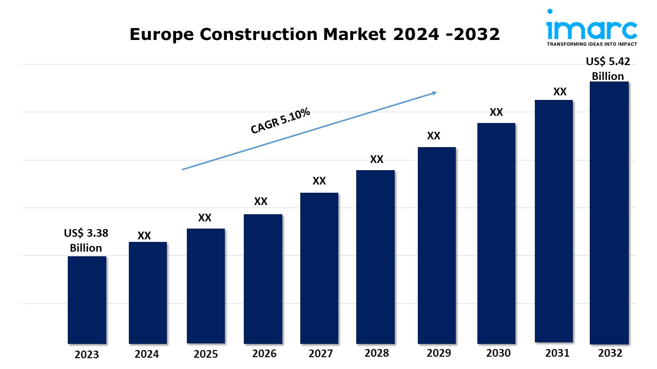 Europe Construction Market Forecast, Share Analysis, Growth and Research Report 2024-2032
