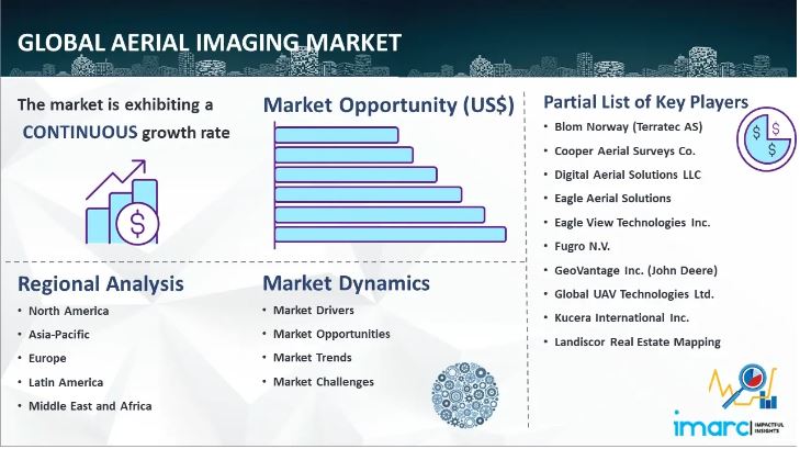 Aerial Imaging Market Size Share & Report, 2024
