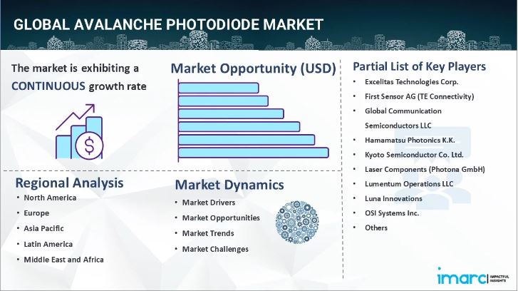Avalanche Photodiode Market Size, Share, Demand, Key Players Analysis & Forecast Report 2024-2032