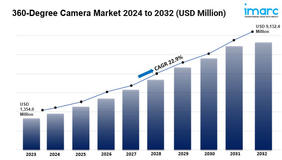 360-Degree Camera Market is Projected to Reach US$ 9,132.4 Million by 2032 | CAGR 22.9%
