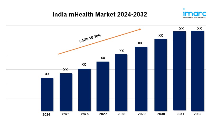 India mHealth Market Size, Industry Trends, Share, Growth and Report 2024-2032