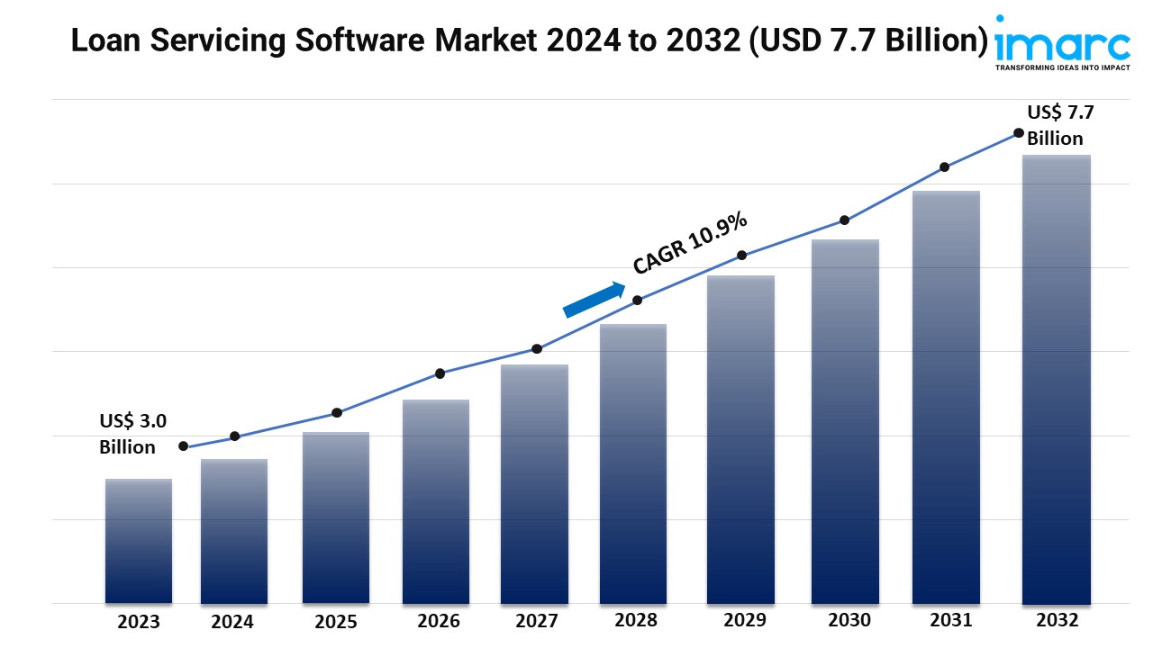 Loan Servicing Software Market Trends, Demand, Analysis and Forecast By 2032