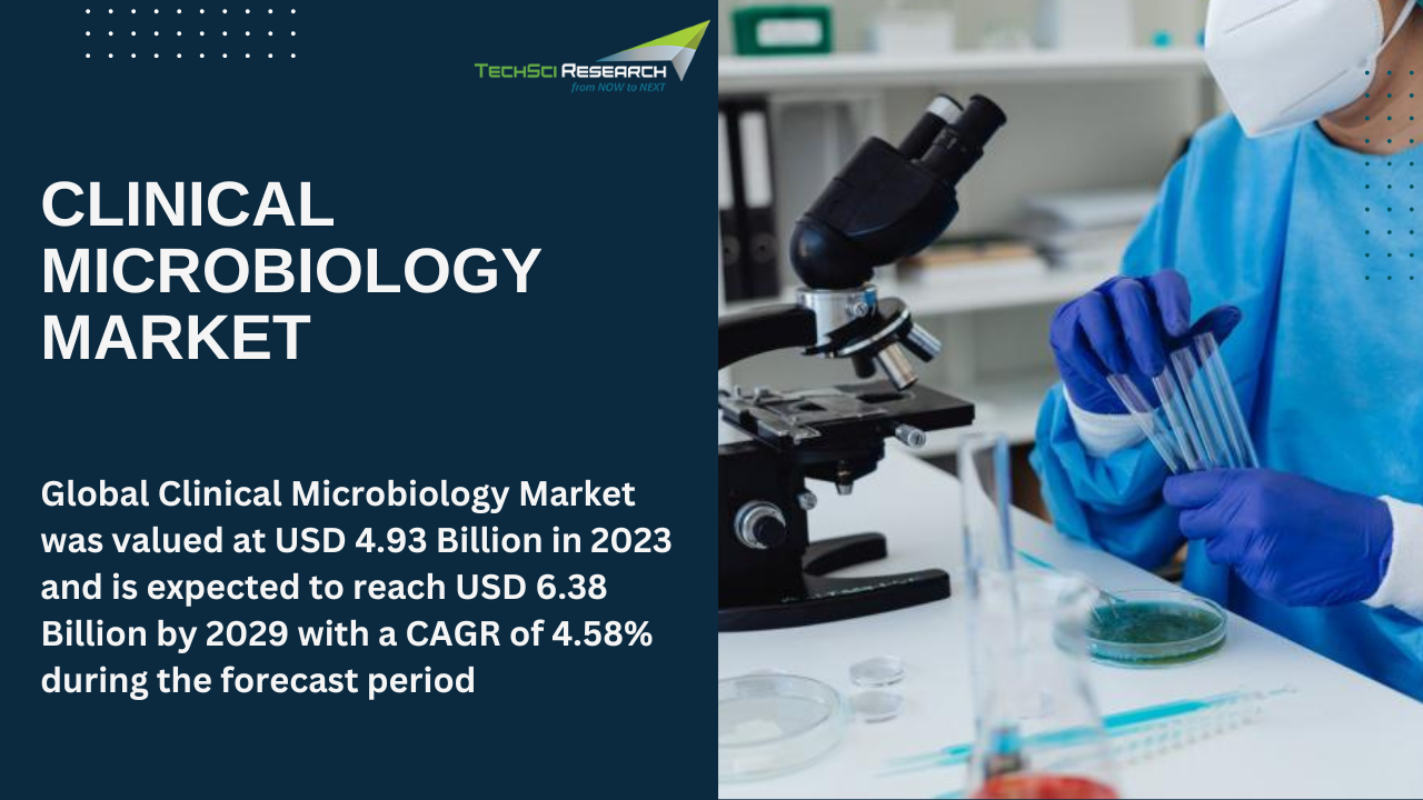 Clinical Microbiology Market: Industry Size and Growth Trends [2029]  
