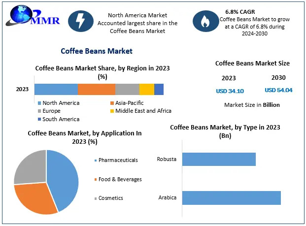Coffee Beans Companies Revolutionizing Sustainability Practices for a Greener Future by 2030