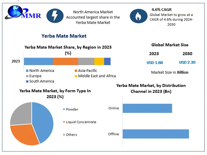 Yerba Mate Market Size and Revenue Forecast: Insights Leading to 2030