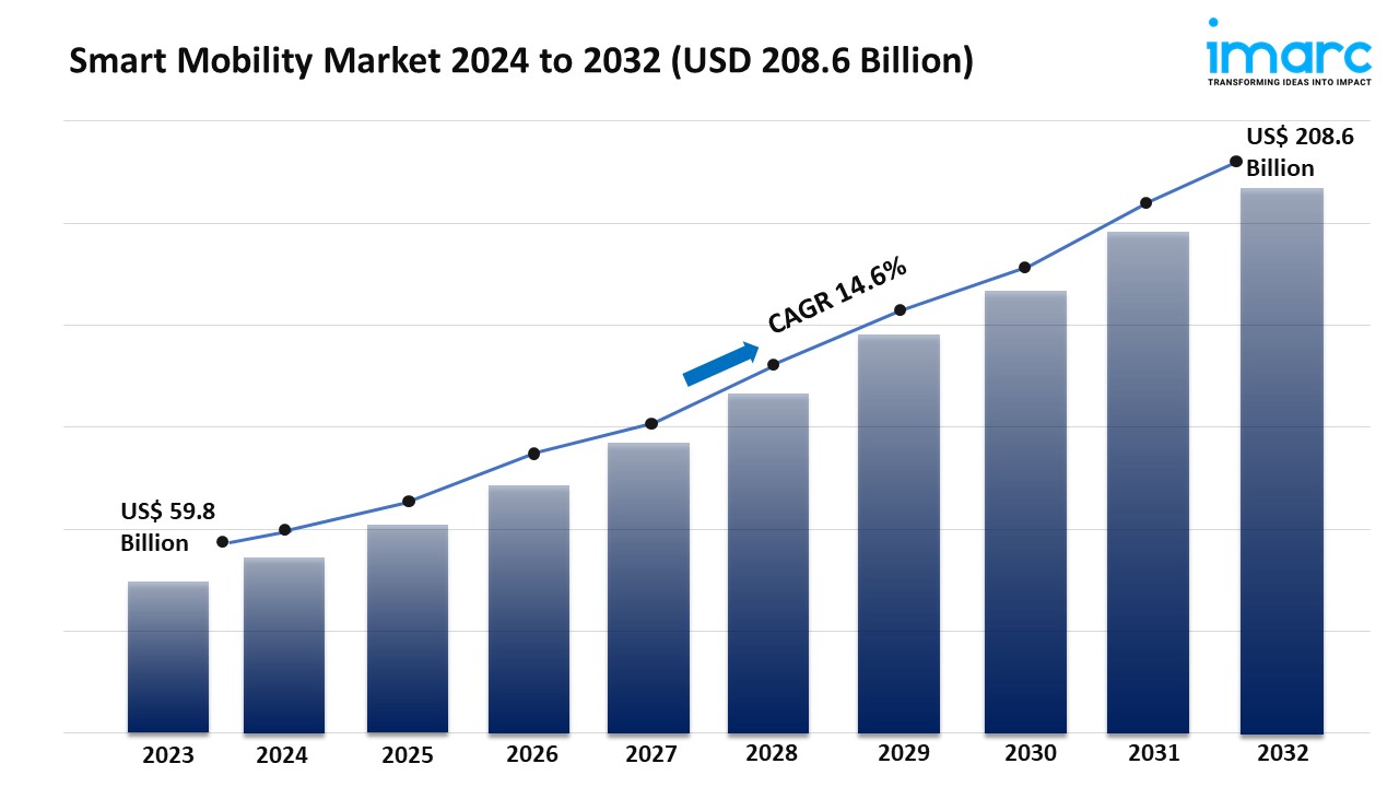 Smart Mobility Market Share, Scope And Analysis Report 2024-2032