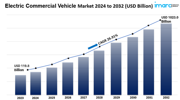 Electric Commercial Vehicle Market Size Share & Report, 2024