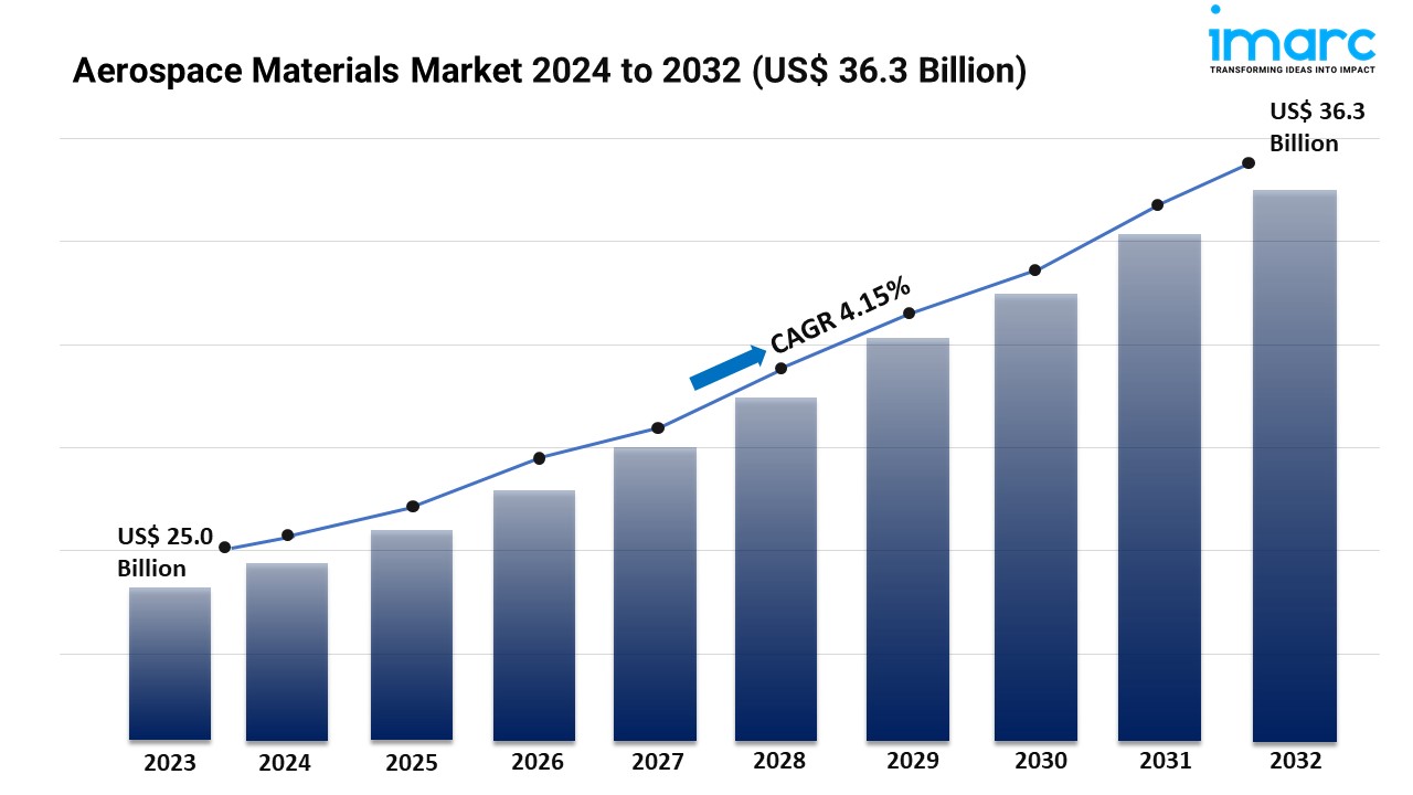 Aerospace Materials Market Share, Growth, and Trends Forecast 2024-2032