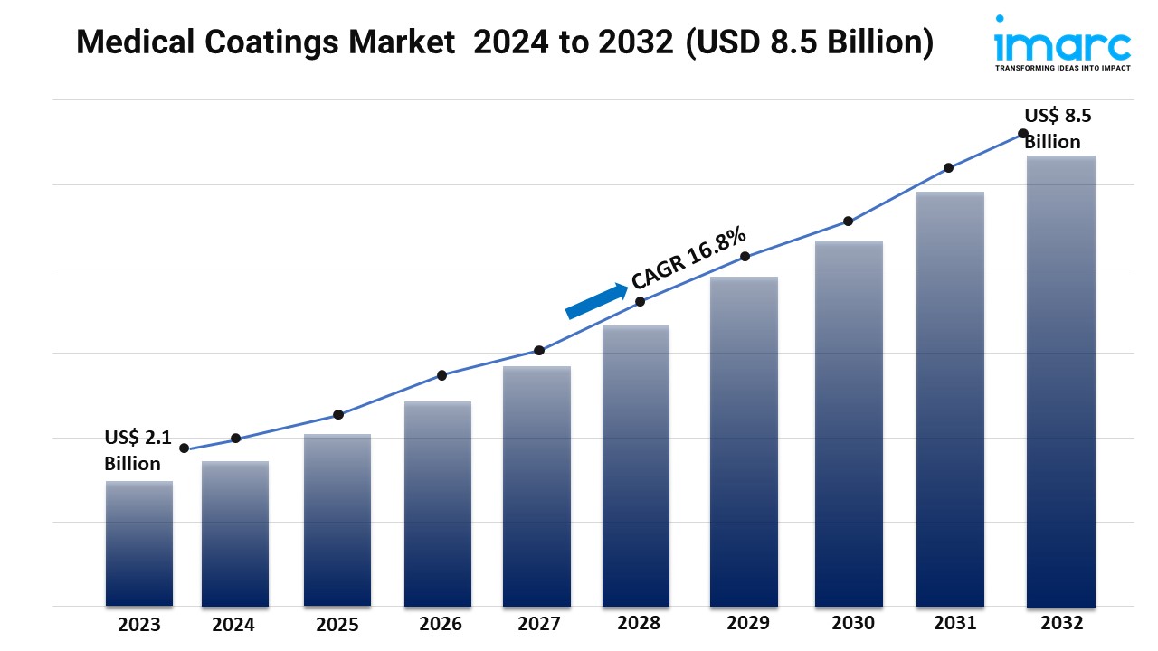 Medical Coatings Market Size, Growth, and Demand Forecast 2024-2032