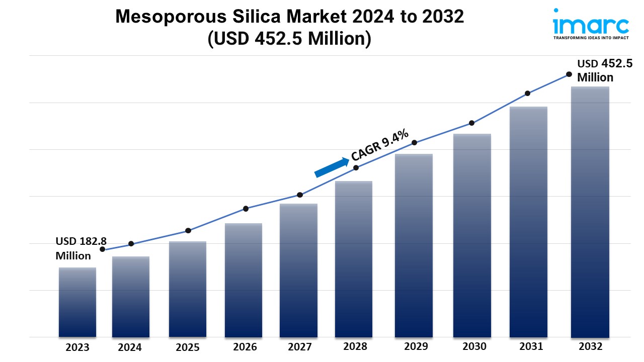 Mesoporous Silica Market Share, Growth, and Demand Forecast 2024-2032