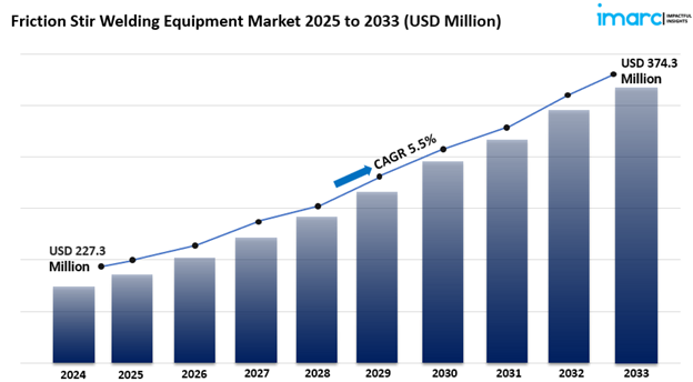 Friction Stir Welding Equipment Market Size Share & Report, 2024