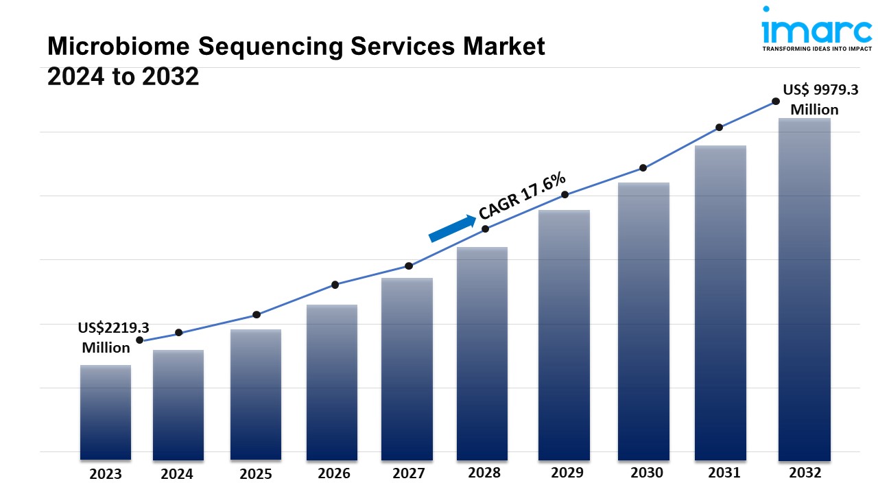 Microbiome Sequencing Services Market Size, Share, Growth, Demand And Report 2024-2032