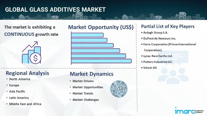 Glass Additives Market Outlook, Industry Size, Growth Factors & Investment Opportunity 2024-2032
