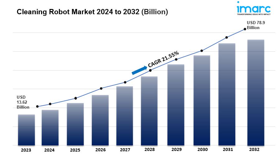 Cleaning Robot Market Size, Share & Trends Report, 2033