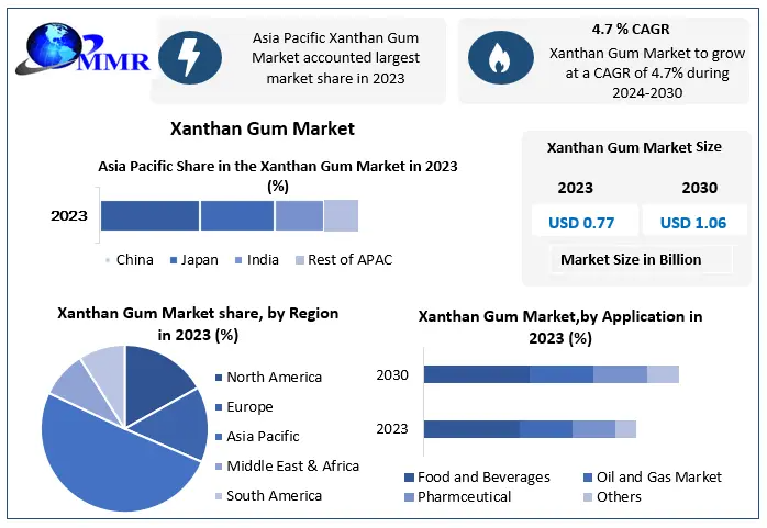 Xanthan Gum Market Revenue Forecasted to Reach USD 1.06 Billion by 2030, Growing at a 4.7% CAGR