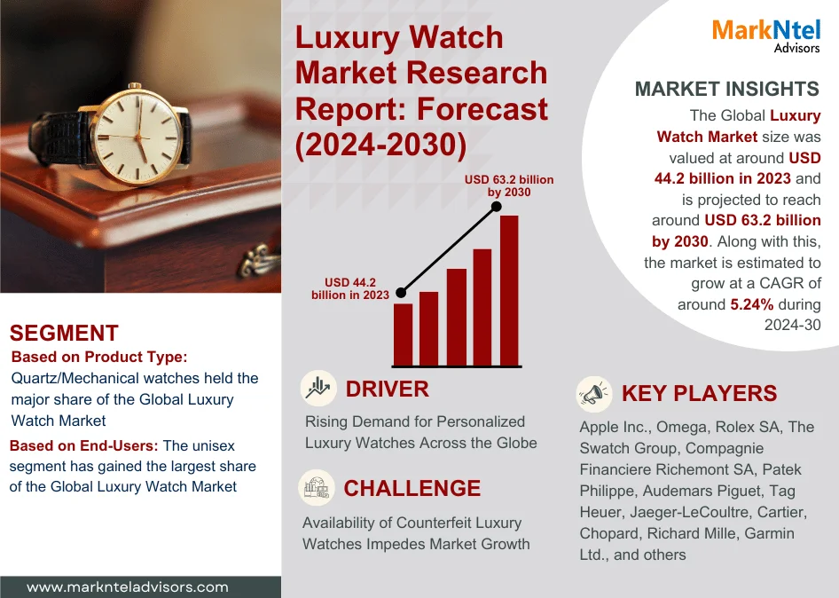 Unisex End-Users Dominate the Global Luxury Watch Market
