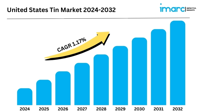 United States Tin Market to Witness 1.17% CAGR until 2032