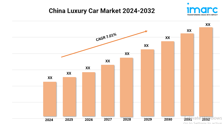 China Luxury Car Market Trends, Growth, and Demand Forecast 2024-2032