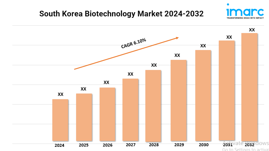 South Korea Biotechnology Market Size, Share, Growth, and Forecast 2024-2032