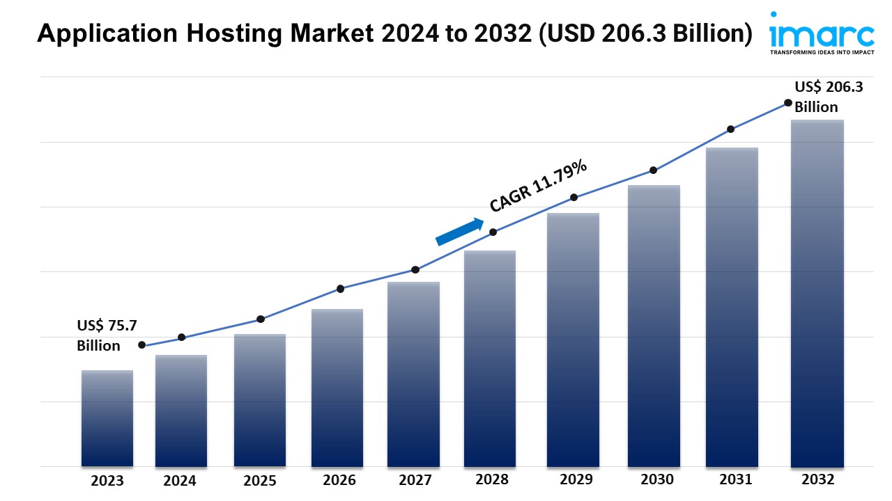 Application Hosting Market Report 2024, Trends, Key Players & Forecast 2032