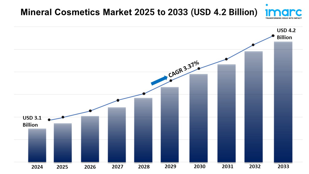 Mineral Cosmetics Market Trends, Growth, and Forecast 2025-2033