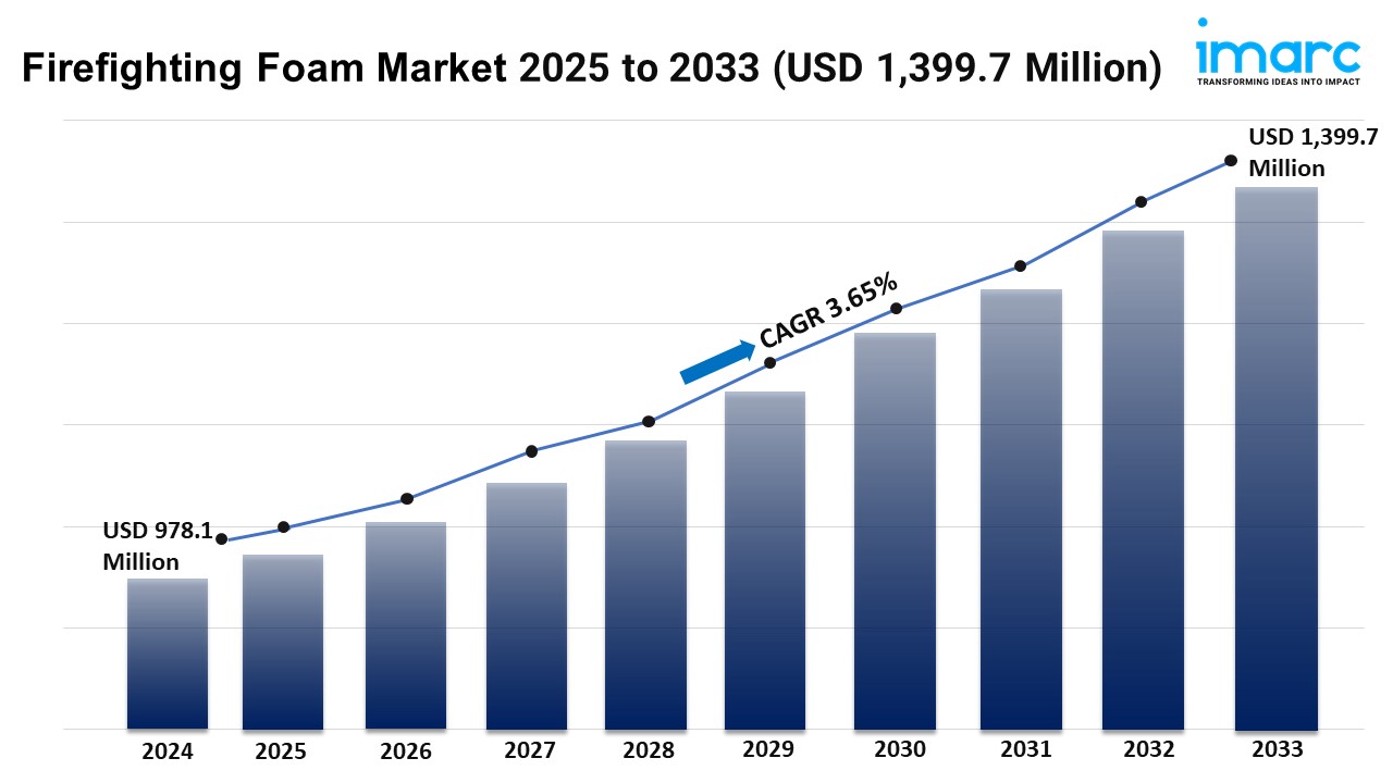 Firefighting Foam Market Size, Growth, and Trends Forecast 2025-2033