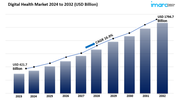 Digital Health Market Size Share & Growth Report, 2024